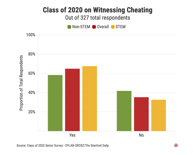 斯坦福發(fā)布2020屆本科畢業(yè)生調(diào)查報告