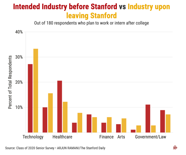 斯坦福發(fā)布2020屆本科畢業(yè)生調(diào)查報告