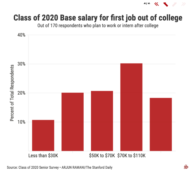 斯坦福發(fā)布2020屆本科畢業(yè)生調(diào)查報告