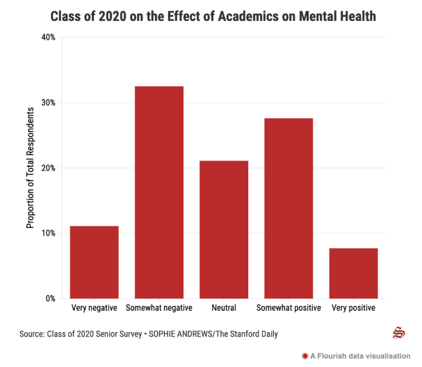 斯坦福發(fā)布2020屆本科畢業(yè)生調(diào)查報告