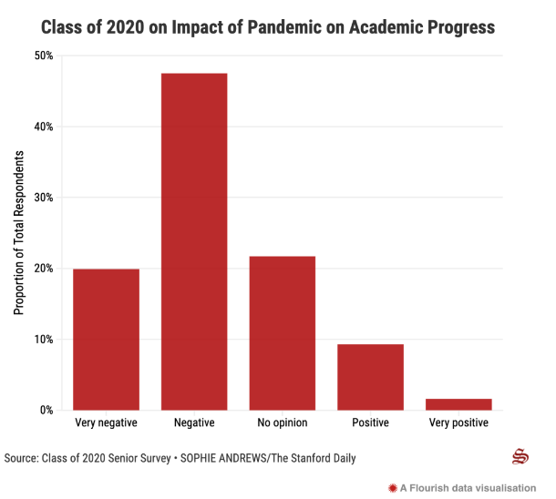 斯坦福發(fā)布2020屆本科畢業(yè)生調(diào)查報告