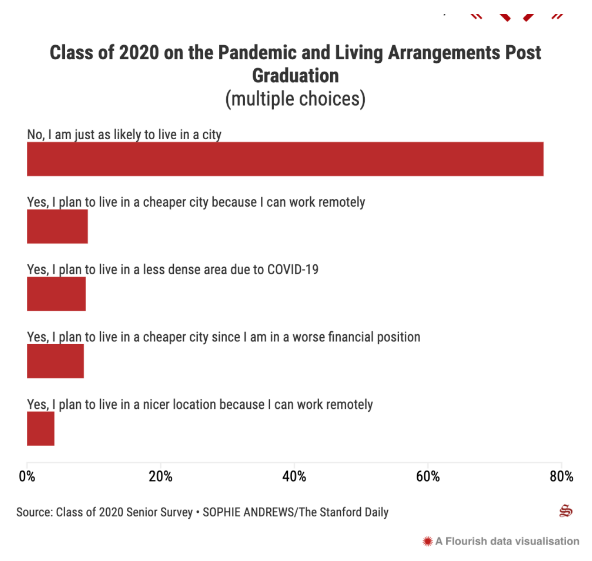 斯坦福發(fā)布2020屆本科畢業(yè)生調(diào)查報告