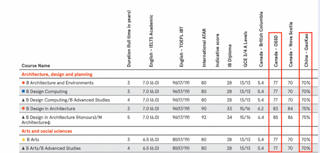澳大利亞悉尼大學(xué)(世界排名第40)高考生錄取要求及直申方式及OSSD錄取案例分享