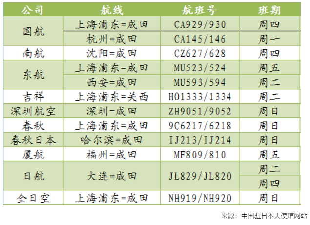 官宣：8月日本開放留學(xué)生入境資格，附8月中日航班信息