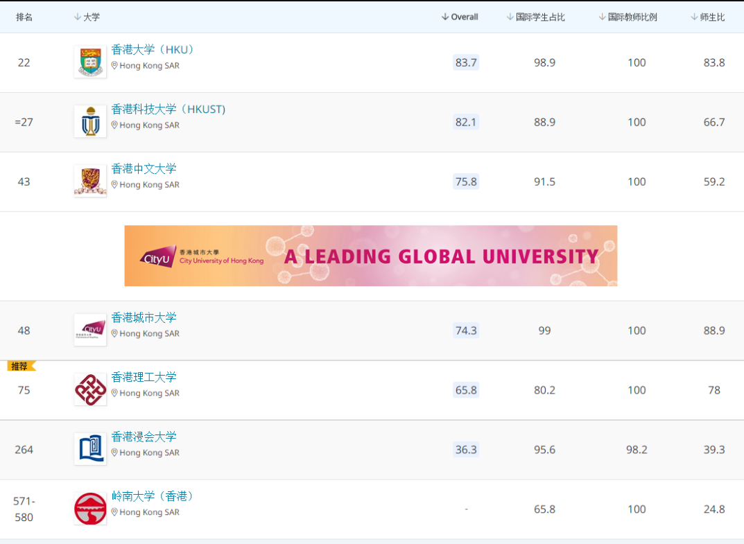 江蘇文科第一名收到港大錄取通知 或提供四年一百多萬獎學金