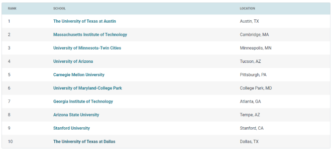 高薪專業(yè)盤點(diǎn)之MIS的薪資水平及美國院校推薦