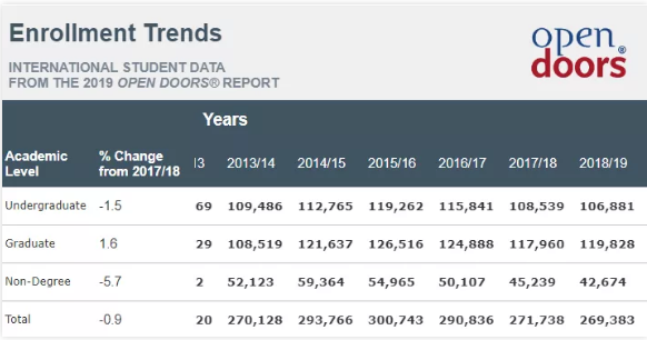 國際生申請(qǐng)美國研究生會(huì)更容易？國內(nèi)哪些大學(xué)出國讀研最盛行？