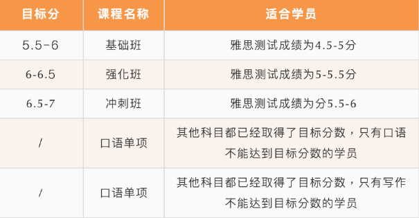 北京五湖下線培訓(xùn)：雅思、托福、SAT、Alevel、AEAS全線課程最全匯總