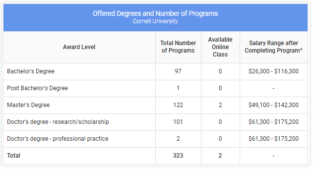 康奈爾大學正式公布2024屆錄取結果?。ǜ礁咝綄I(yè)盤點及各本科專業(yè)平均起薪表）