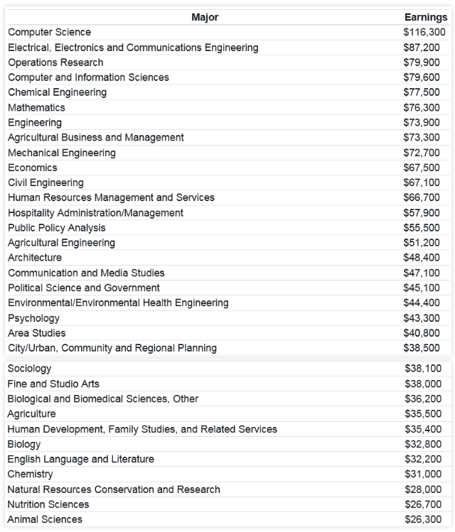康奈爾大學正式公布2024屆錄取結果?。ǜ礁咝綄I(yè)盤點及各本科專業(yè)平均起薪表）