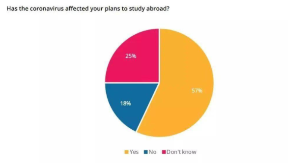 2020年秋季是否應該出國留學？是否應該去美國留學？