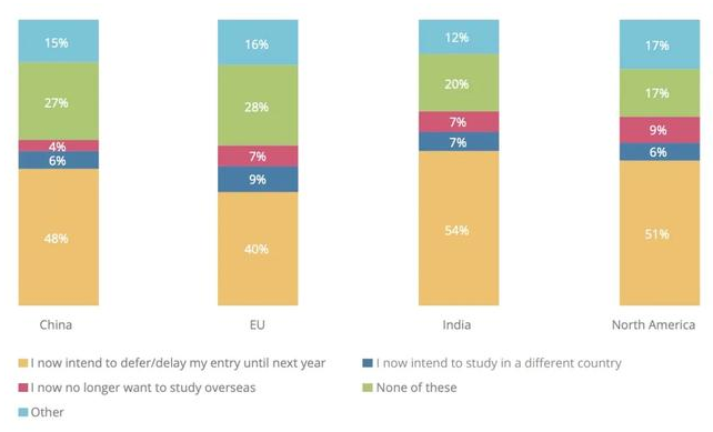 2020年秋季是否應該出國留學？是否應該去美國留學？