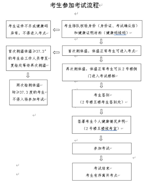 2020年9月托福新增考點湖南省考試院沙湖考試基地考點疫情防控期間進場要求