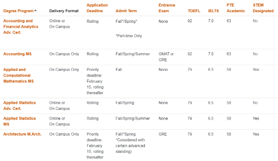 全美TOP研究生院有哪些碩士項目是不需要GRE成績的？