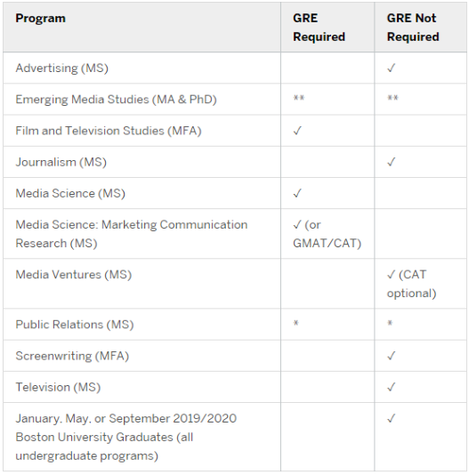 全美TOP研究生院有哪些碩士項目是不需要GRE成績的？