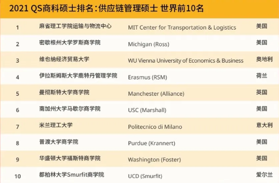 最新2021 QS商科碩士五大商科專業(yè)排名世界前十的學校