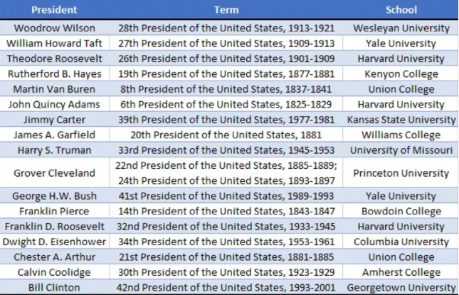 【盤點】美國奧巴馬/特朗普等總統(tǒng)年少時的SAT/ACT成績！